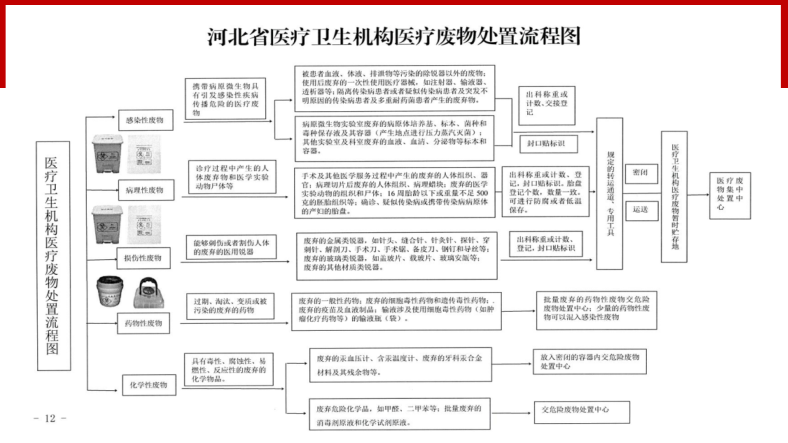 河北省医疗卫生机构医疗废物管理规范（2023年版）解读-沧州市中心医院-刘杰
