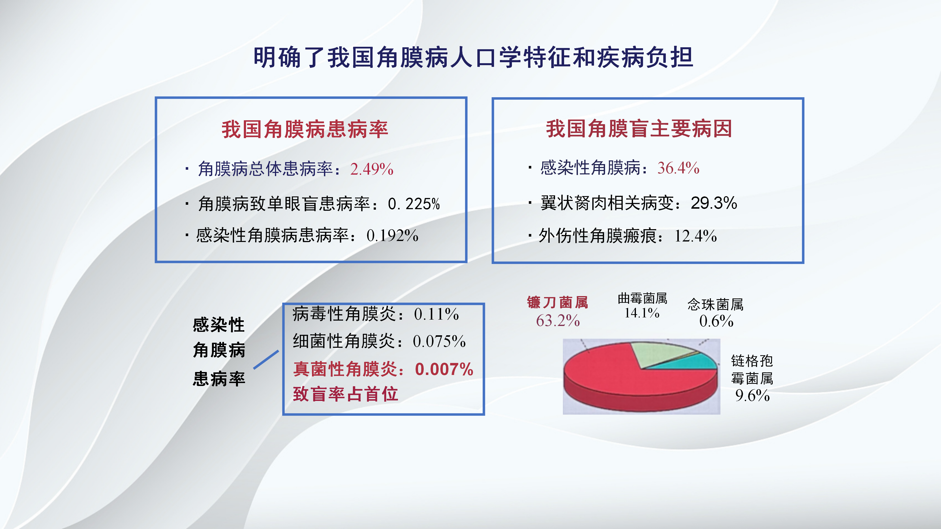 角膜病新进展-沧州市眼科医院-杨立东