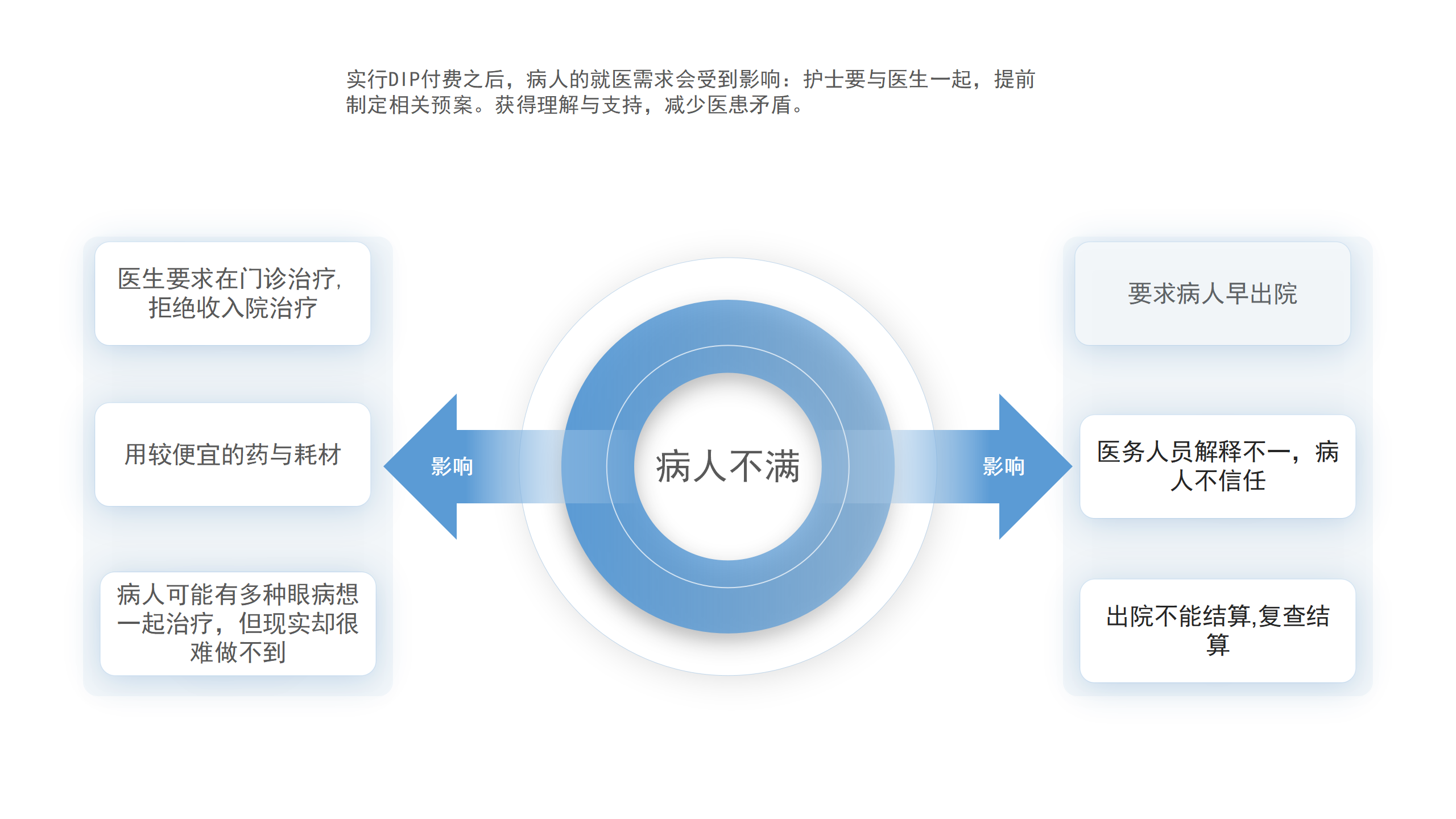 DIP付费模式对眼科病护理工作的影响及应对措施-沧州市眼科医院-代丽华
